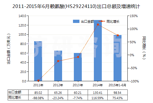 2011-2015年6月賴氨酸(HS29224110)出口總額及增速統(tǒng)計
